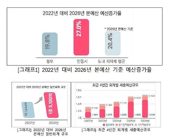 NSP통신-안동시 재정 성장․혁신․안정 세 마리 토끼 모두 잡다, 예산규모 4년 만에 27.0% 늘어, 교부세․국비 등 국가예산 확보 성과 주요 요인, 위기 속 빛난 재정 혁신, 대형산불에도 흔들림 없는 재정 운용 (그래프 = 안동시)
