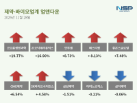 [NSP PHOTO][업앤다운]제약주 상승…코오롱생명과학↑· 삼성제약↓