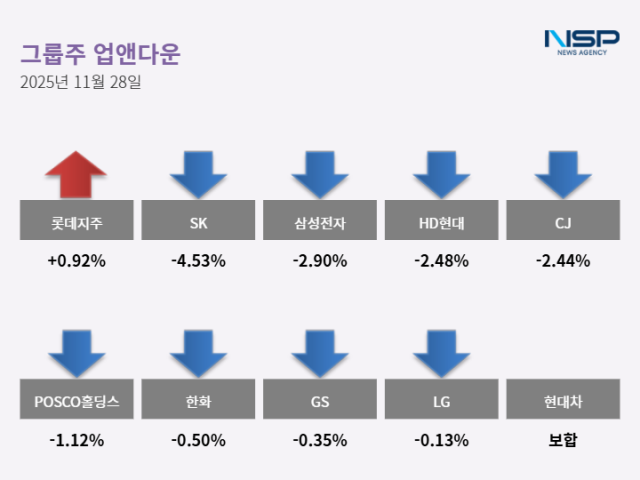 NSP통신- (그래프 = 최아랑 기자)