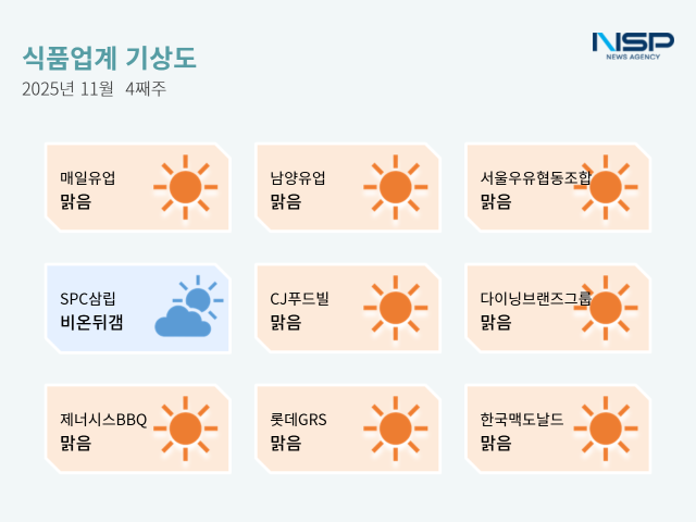 NSP통신- (그래프 = 옥한빈 기자)