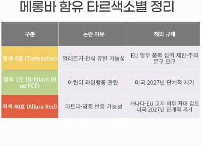[NSP PHOTO]GS25 등 잇템 메롱바, 타르색소 안전성…학계·의료계·학부모 충분히 위험, 영양적 이득도 없어 한목소리