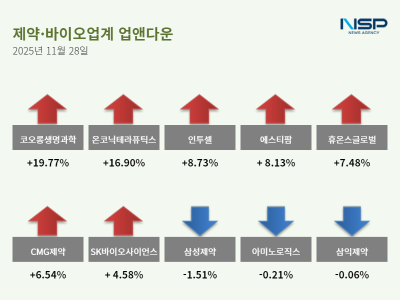 [NSP PHOTO][업앤다운]제약주 상승…코오롱생명과학↑· 삼성제약↓