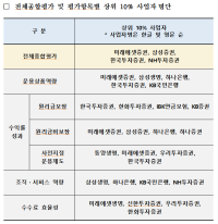 [NSP PHOTO]고용노동부, 2025년 우수 퇴직연금사업자 발표…미래·삼성·한투·NH 상위 10% 우수사업자 선정