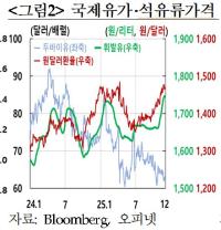 [NSP PHOTO]소비자물가상승률 2.4%…국제유가 내려가도 고환율에 기름값↑