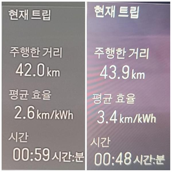 NSP통신-소노캄고양에서 파주시 파평면 마롱리 면사무소 카페까지의 59분 동안 42.0km를 시승한 후 체크한 캐딜락 에스컬레이드 IQ의 전비(좌)와 파평면 마롱리 면사무소 카페에서 약간의 휴식 후 출발해 경기도 고양시 소노캄 고양으로 되돌아오는 43.9km를 48분 동안 시승한 후 체크한 캐딜락 에스컬레이드 IQ의 전비 3.4km/kWh기록(우) (사진 = NSP통신)