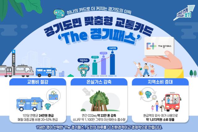 NSP통신-경기도민 맞춤형 교통카드 The 경기패스 효과 분석 그래픽. (그래프 = 경기도)