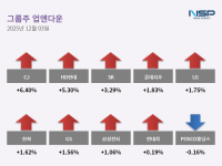 [NSP PHOTO][업앤다운]그룹주 상승…GS↑·POSCO홀딩스↓