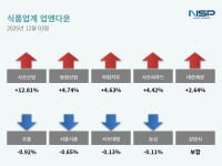 [NSP PHOTO][업앤다운]식품주 상승…사조산업↑·조흥↓