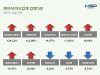 [NSP PHOTO][업앤다운]제약주 상승…삼성에피스홀딩스↑· 이뮨온시아↓