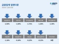 [NSP PHOTO][업앤다운]은행주 하락…신한지주·JB금융지주↓