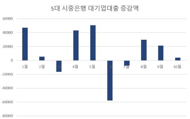 NSP통신-자료 각사, 단위 억원. (그래프 = 강수인 기자)