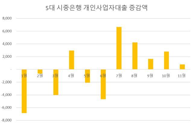 NSP통신-자료 각사, 단위 억원. (그래프 = 강수인 기자)