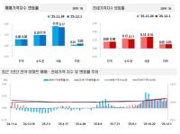 [NSP PHOTO]전국 주택가격동향, 12월 첫째주 아파트 매매·전세가 상승