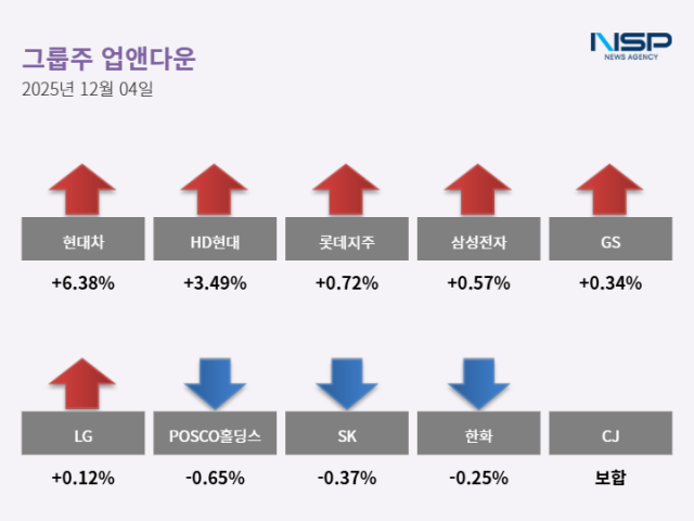 NSP통신- (그래프 = 최아랑 기자)
