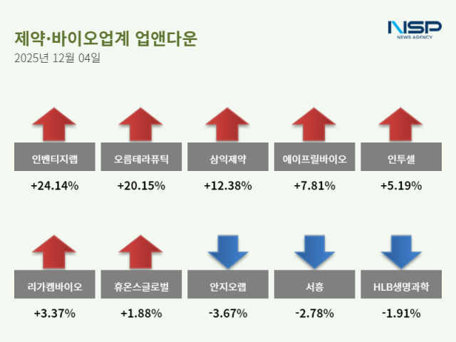NSP통신- (그래프 = 정송이 기자)