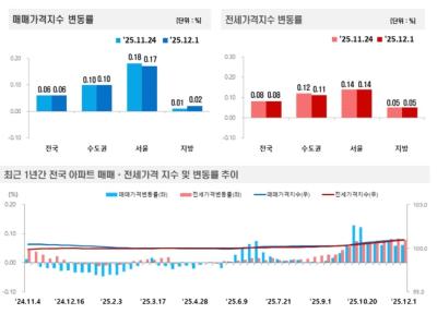 [NSP PHOTO]전국 주택가격동향, 12월 첫째주 아파트 매매·전세가 상승