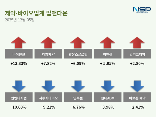 NSP통신- (그래프 = 정송이 기자)