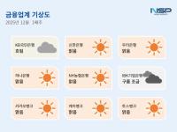 [NSP PHOTO][금융업계기상도]IBK기업으행 흐림·우리은행 맑음