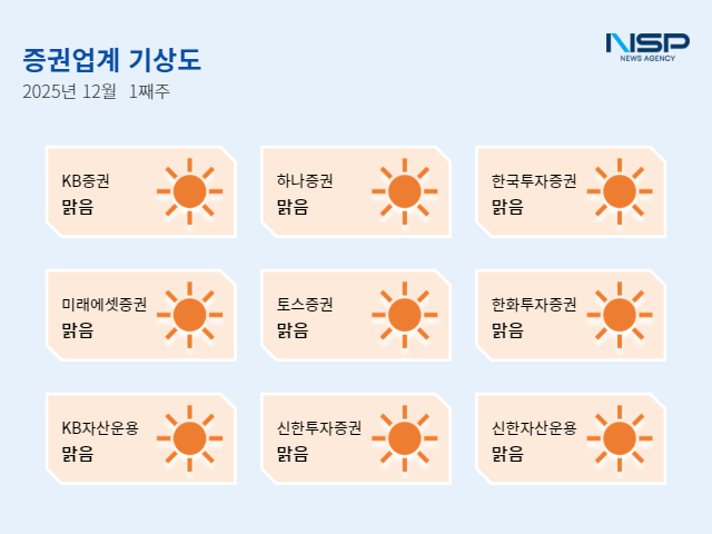 NSP통신- (그래프 = 임성수 기자)