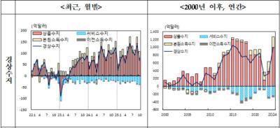 [NSP PHOTO]10월 경상수지 68억 1000만달러 흑자…흑자규모 큰 폭 축소