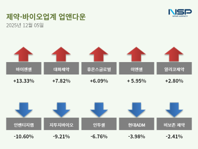 [NSP PHOTO][업앤다운]제약주 하락…휴온스글로벌↑· 인벤티지랩↓