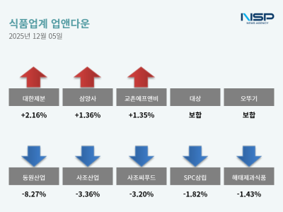 [NSP PHOTO]업앤다운식품주 하락대한제분동원산업