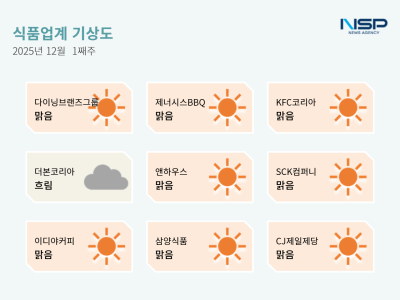[NSP PHOTO]식품업계기상도다이닝브랜즈BBQ 해외 순풍에 사회적 활동 맑음더본코리아 발목잡는 성장통 흐림