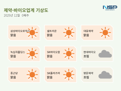 [NSP PHOTO][제약·바이오업계기상도]삼성바이오로직스, 맑음 CDMO 모달리티 확장 본격화…명문제약, 흐림 주요 임원진 주식 매수