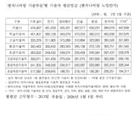 [NSP PHOTO]한국엔지니어링협회, 올해 기술자 평균임금 30만9345원 …전년대비 4%↑