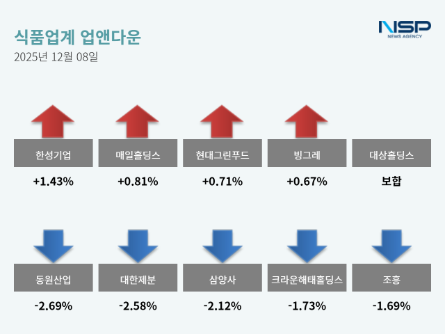 NSP통신- (그래프 = 옥한빈 기자)