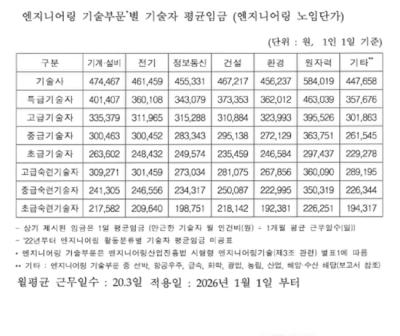 [NSP PHOTO]한국엔지니어링협회, 올해 기술자 평균임금 30만9345원 …전년대비 4%↑