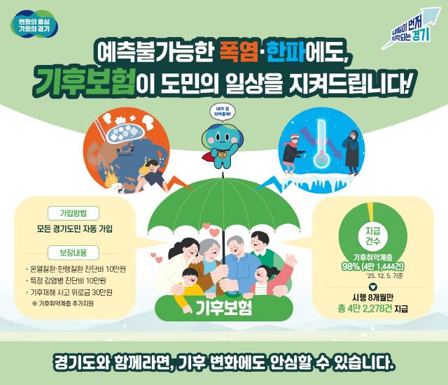 NSP통신-경기 기후보험 그래픽 자료. (이미지 = 경기도)