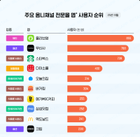 [NSP PHOTO][그래프속이야기] CJ올리브영, 옴니채널 10월의 왕…소비자 행동 변화가 만든 1위