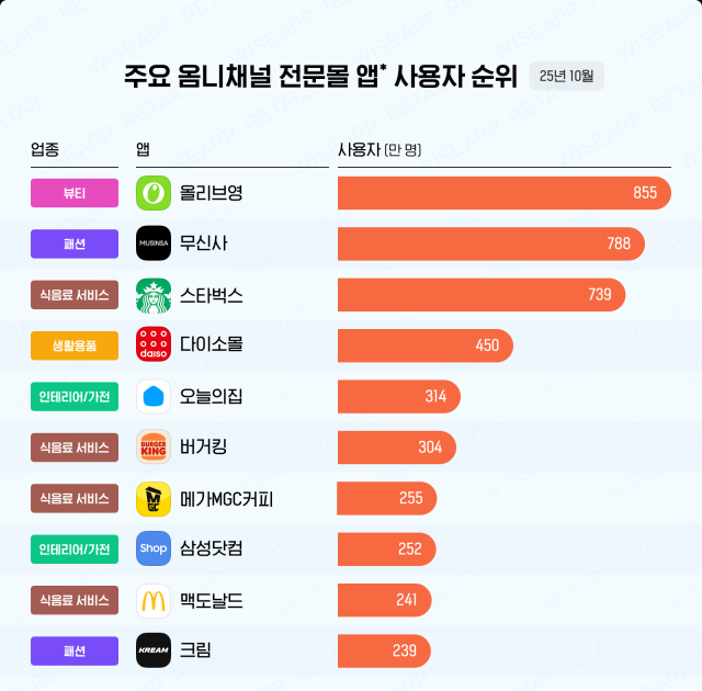 NSP통신- (그래프 = 와이즈앱·리테일 제공)