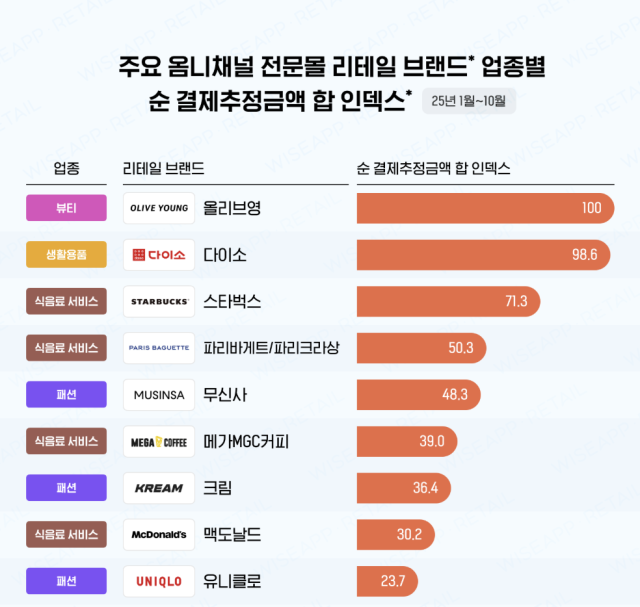 NSP통신- (그래프 = 와이즈앱·리테일 제공)
