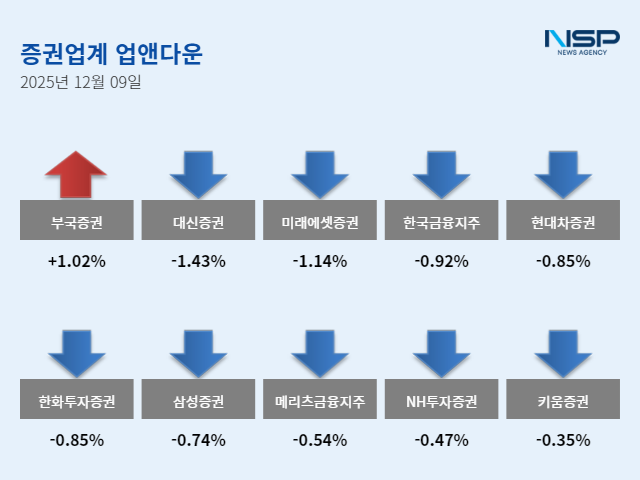 NSP통신- (그래프 = 임성수 기자)