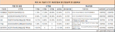 [NSP PHOTO] AI 테크 ETF 승자, 미래·삼성…한투·KB는 부진