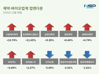 [NSP PHOTO][업앤다운]제약주 상승…오름테라퓨틱↑· 안지오랩↓