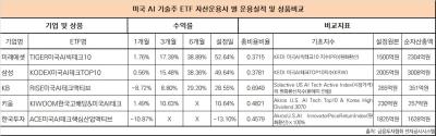 [NSP PHOTO] AI 테크 ETF 승자, 미래·삼성…한투·KB는 부진