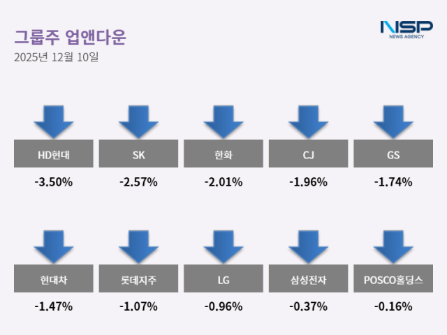 NSP통신- (그래프 = 최아랑 기자)