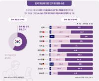 [NSP PHOTO]한국산에 호감인 K-게임 인지자 61.2%, 선택에 긍정적