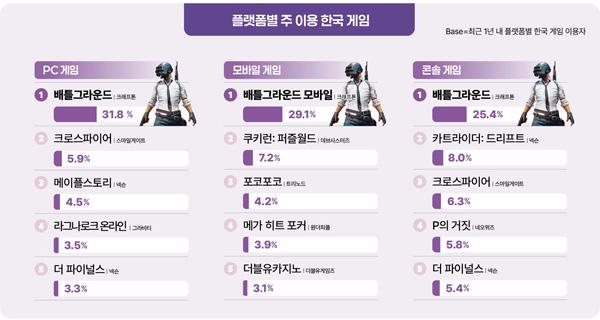 NSP통신- (그래프 = 한국콘텐츠진흥원)