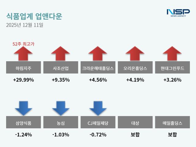 NSP통신- (그래프 = 옥한빈 기자)