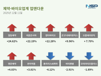 [NSP PHOTO][업앤다운]제약주 상승…이뮨온시아↑· 에이프로젠↓