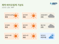 [NSP PHOTO][제약·바이오업계기상도]SK바이오팜 맑음 中 신약 승인…명문제약 비온뒤 갬 탈모제 해외 진출
