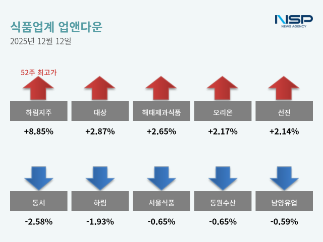 NSP통신- (그래프 = 옥한빈 기자)