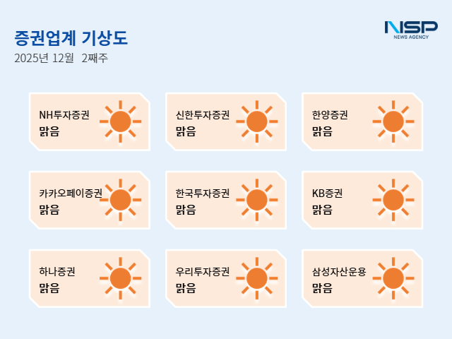 NSP통신- (그래프 = 임성수 기자)