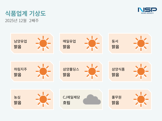 NSP통신- (그래프 = 옥한빈 기자)