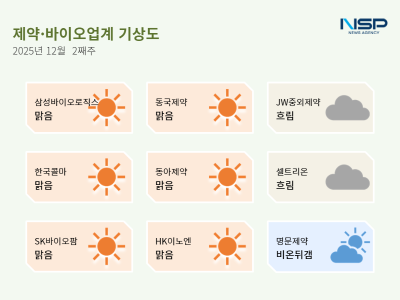 [NSP PHOTO][제약·바이오업계기상도]SK바이오팜 맑음 中 신약 승인…명문제약 비온뒤 갬 탈모제 해외 진출