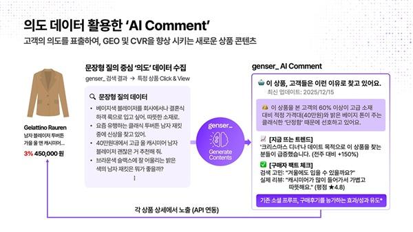 NSP통신-의도_데이터_기반으로_생성되는_genser의_AI_Comment_구조 (사진 = 플래티어)